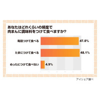 【トレンド】肉まんに調味料ちょいたし……各地の傾向と意識調査 画像