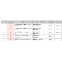 自治体ホームページの7割以上、公共サイトとしての品質に問題……アライド・ブレインズ調べ 画像