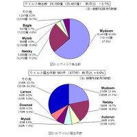 情報を抜き取るスマホアプリに注意……8月のウイルス・不正アクセス状況［IPA］ 画像