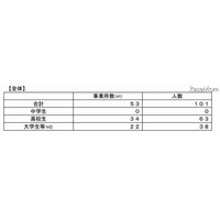 2011年度新卒者の内定取消状況 画像