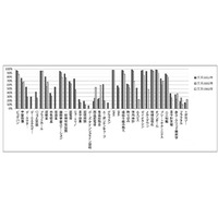 大学生の「科学用語」への知識と興味、この10年で大幅に向上……慶應大調べ 画像