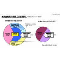 学校の天井や照明・窓ガラスの耐震対策、わずか32％ 画像