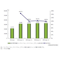 NFC搭載端末、2012年度の国内出荷台数「3,180万台」予測……1年で150％の伸び 画像