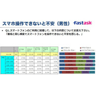 「“スマホ依存”に関する実態調査」の結果……47.4％がスマホを操作できないと不安に 画像