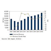 レイヤー4-7スイッチ、2011年の国内市場規模は17.1％の大幅増……IDC調べ 画像