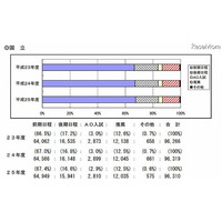 【大学受験2013】国公立大学入学者選抜の概要　文科省 画像