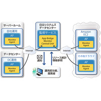 日立システムズのSaaS型統合監視サービス「App Bridge Monitor」、Amazon EC2に対応 画像