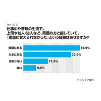 素直に甘えられない「オトナ女子」は7割以上、その理由は？……アイシェア調べ 画像