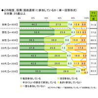 ネット選挙解禁で「政治参加意欲アップ」　ライフネット生命調べ 画像