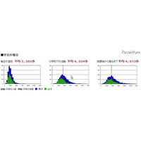 放課後と休日の過ごし方が、子どもたちの歩数に影響 画像