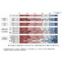 大学生の保護者の意識調査結果 画像