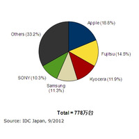 2012年第2四半期の国内携帯電話、ベンダー別シェアでアップルが首位復活 画像