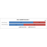 30・40代ビジネスマンの“からだのケア”、セルフチェック意識の高まりが自信に直結 画像