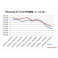 「iPhone 5」の影響!? 「iPhone 4S」のオークション価格動向調査結果……オークファン調べ 画像
