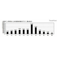 小中高校のいじめ「中1」が最多、女子よりも男子に多い 画像