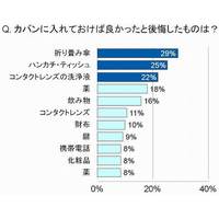 「カバンのなかに携帯せずに後悔したもの」、トップ3にコンタクトの洗浄液がランクイン 画像