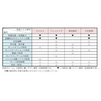 「自信過剰な人ほど、情報セキュリティ被害に遭いやすい」……IPAが調査・分析 画像