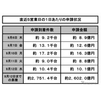 エコカー補助金、反動減始まる 画像