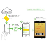 電通、iOS 6の新機能“Passbook”に対応した電子クーポン発行システム「PASSSS」発表 画像