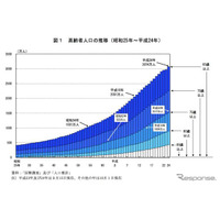 敬老の日……65歳以上の割合が過去最高 画像