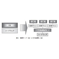 【テクニカルレポート】仮想化の落とし穴と脱出法……ユニシス技報 画像