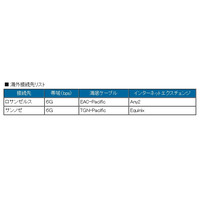 BIGLOBE、日本と米国間の海外接続バックボーンを強化……海底ケーブルを2重化 画像