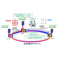 富士通、サービスを中断することなく光ネットワークの構成を動的に変更する技術を開発 画像