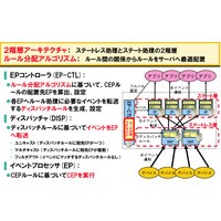 NEC、5千万人の携帯電話ユーザーごとに最適情報を配信できるビッグデータ処理技術を開発 画像