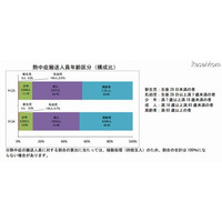 8月の熱中症患者、前年比約5.7％増 画像