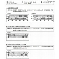 自然体験や実生活との関連が理科の成績アップに 画像