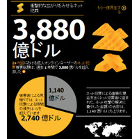 ネット犯罪の被害総額、推定で年間1,100億ドル……シマンテック調べ 画像