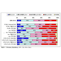 iPhone 5、購入意向は41.4％……キャリア乗換・継続ではソフトバンクがやや優勢 画像