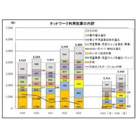 2012年上半期のネットワーク利用犯罪、2,930件で過去最高に……警察庁 画像