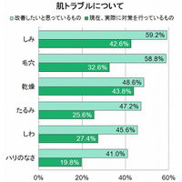 女性のスキンケア、“乾燥ケア”が8割占める……「インナーケア」の役割と注意点とは？ 画像