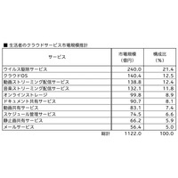 クラウドサービス、利用者数は748万人・市場規模は1,122億円……電通総研調べ 画像