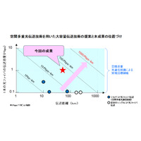 世界最大容量の光伝送、NTTやKDDIが相次いで成功 画像