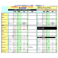 【中学入試2013】入試変更点を掲載…開校や募集再開、試験日の新設など 画像