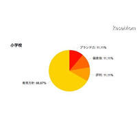 小中校選びでは実績より教育方針を重視 画像