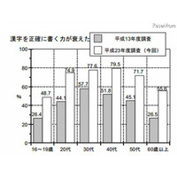 「漢字を正確に書く力が衰えた」約7割　文化庁 画像