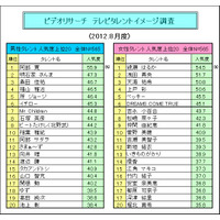 阿部寛、綾瀬はるかが1位、相葉雅紀がトップ10入り　TVタレント人気 画像