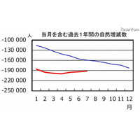 日本の人口は減少傾向…過去1年間で19万人減 画像