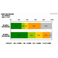 朝の食卓を家族で囲むのは「週2日以下」約6割 画像