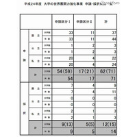 大学の世界展開力強化事業、12大学の14事業を文科省が採択 画像