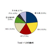 2012年第2四半期 国内サーバー市場、RISCサーバー貢献で富士通が首位 画像