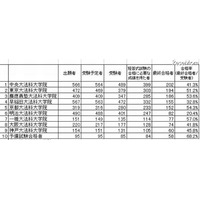 司法試験合格ランキング…合格者数と合格率 画像