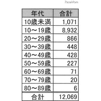 数学検定 合格率7％の1級に15歳が合格、最年少合格は3歳 画像