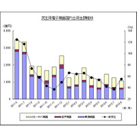 薄型テレビ・BDレコーダーはもう売れない？ 国内出荷実績……JEITA調べ 画像