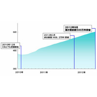 ウィルコム、累計契約数が500万件を突破……記念プロモーションも展開 画像