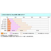 法人のiPhone 5需要、46.5％が導入を検討……ICT総研調べ 画像