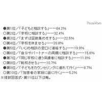 自分の子どもが「いじめ」にあったときの対処法 画像
